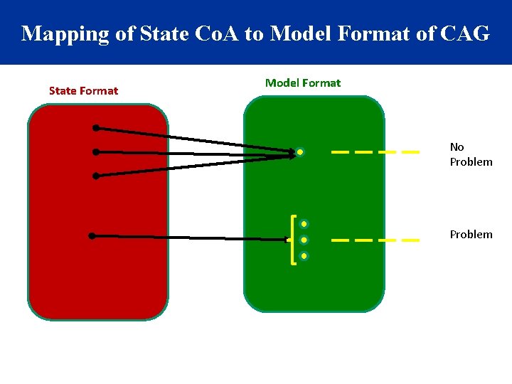 Mapping of State Co. A to Model Format of CAG State Format Model Format