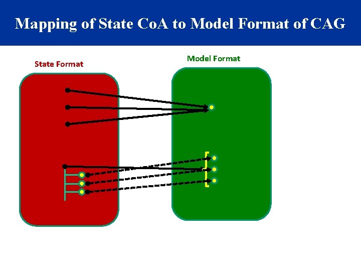 Mapping of State Co. A to Model Format of CAG State Format Model Format