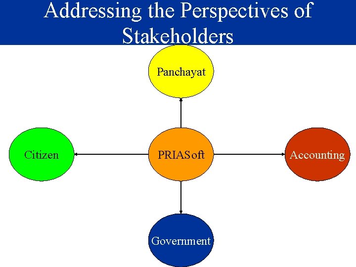 Addressing the Perspectives of Stakeholders Panchayat Citizen PRIASoft Government Accounting 