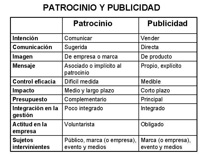 PATROCINIO Y PUBLICIDAD Patrocinio Publicidad Intención Comunicar Vender Comunicación Sugerida Directa Imagen De empresa