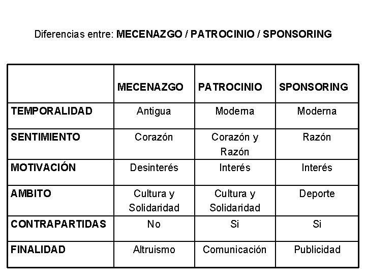Diferencias entre: MECENAZGO / PATROCINIO / SPONSORING MECENAZGO PATROCINIO SPONSORING TEMPORALIDAD Antigua Moderna SENTIMIENTO