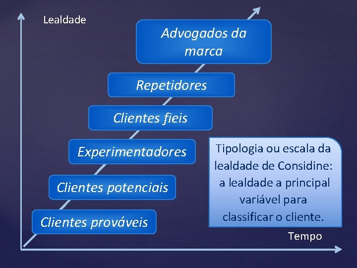 Lealdade Advogados da marca Repetidores Clientes fieis Experimentadores Clientes potenciais Clientes prováveis Tipologia ou