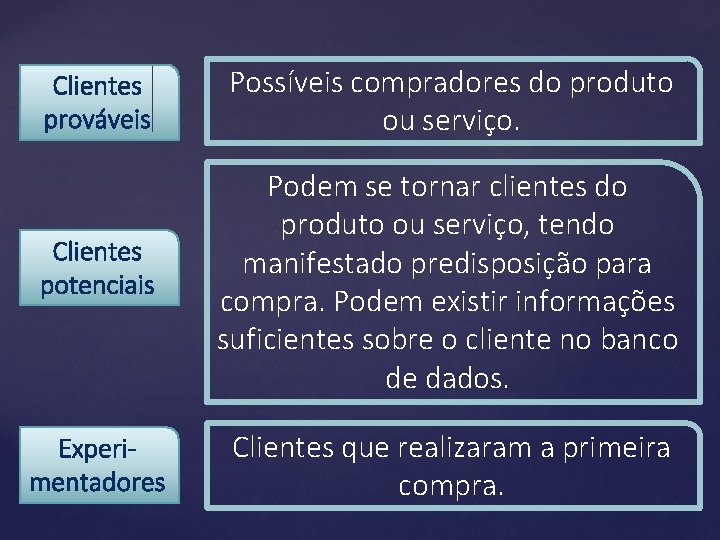 Clientes prováveis Possíveis compradores do produto ou serviço. Clientes potenciais Podem se tornar clientes