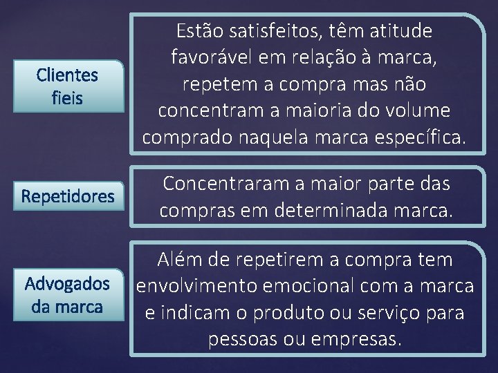 Clientes fieis Estão satisfeitos, têm atitude favorável em relação à marca, repetem a compra