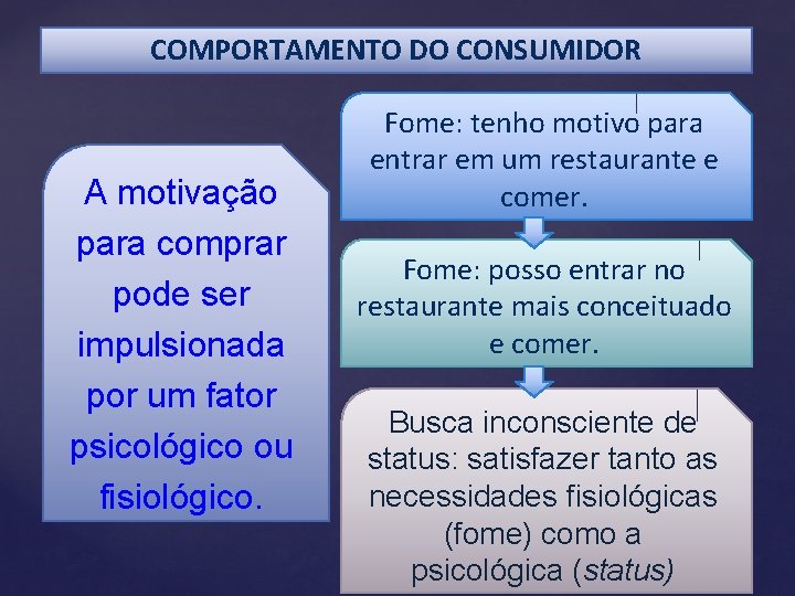 COMPORTAMENTO DO CONSUMIDOR A motivação para comprar pode ser impulsionada por um fator psicológico