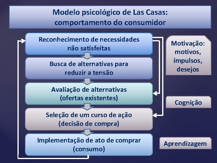 Modelo psicológico de Las Casas: comportamento do consumidor Reconhecimento de necessidades não satisfeitas Busca