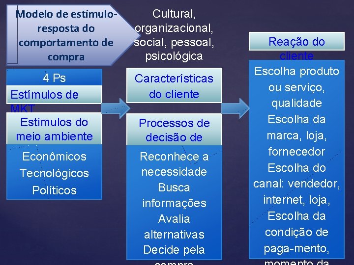 Modelo de estímuloresposta do comportamento de compra 4 Ps Estímulos de MKT Estímulos do