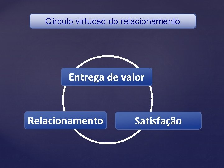 Círculo virtuoso do relacionamento Entrega de valor Relacionamento Satisfação 