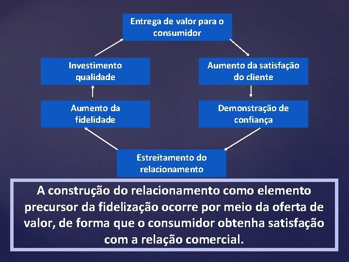 Entrega de valor para o consumidor Investimento qualidade Aumento da satisfação do cliente Aumento