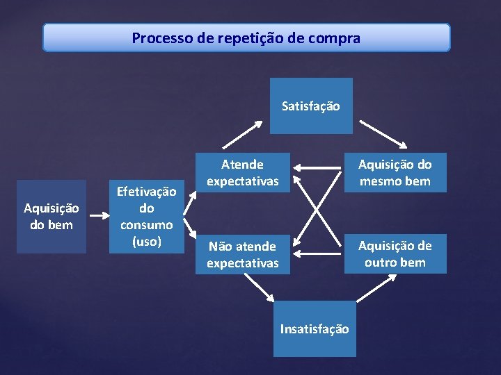 Processo de repetição de compra Satisfação Aquisição do bem Efetivação do consumo (uso) Atende