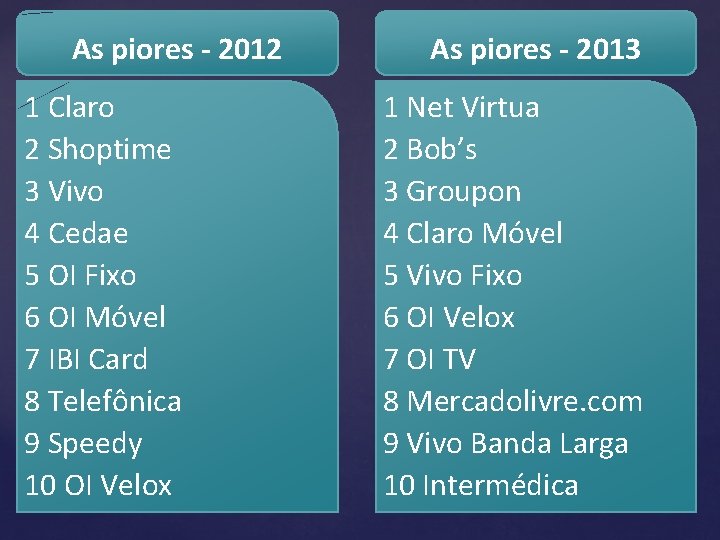 As piores - 2012 1 Claro 2 Shoptime 3 Vivo 4 Cedae 5 OI