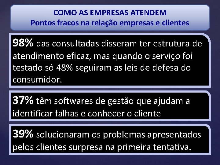 COMO AS EMPRESAS ATENDEM Pontos fracos na relação empresas e clientes 98% das consultadas