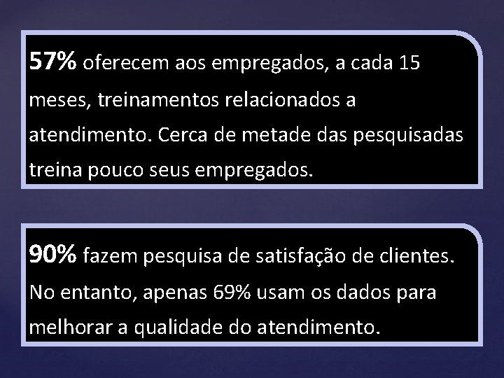 57% oferecem aos empregados, a cada 15 meses, treinamentos relacionados a atendimento. Cerca de