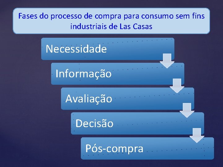 Fases do processo de compra para consumo sem fins industriais de Las Casas Necessidade