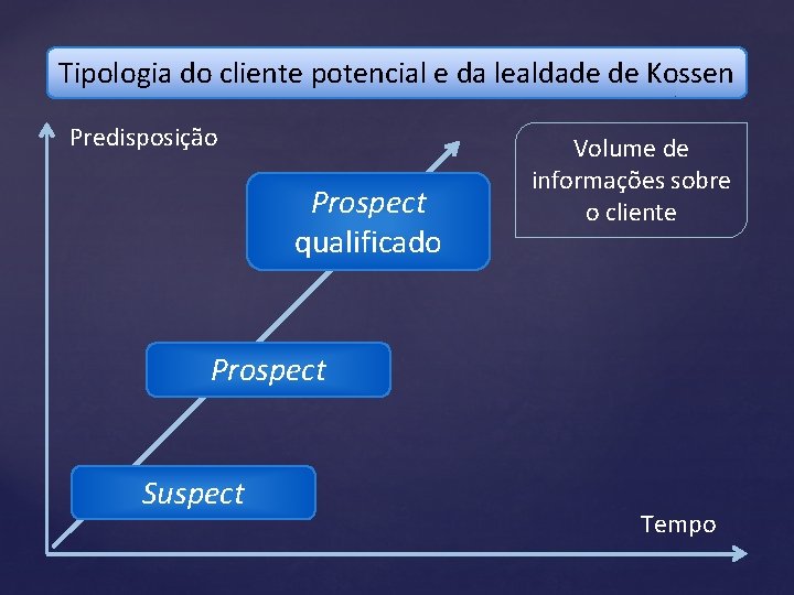 Tipologia do cliente potencial e da lealdade de Kossen Predisposição Prospect qualificado Volume de
