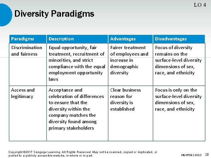 LO 4 Diversity Paradigms Description Advantages Disadvantages Discrimination and fairness Equal opportunity, fair treatment,