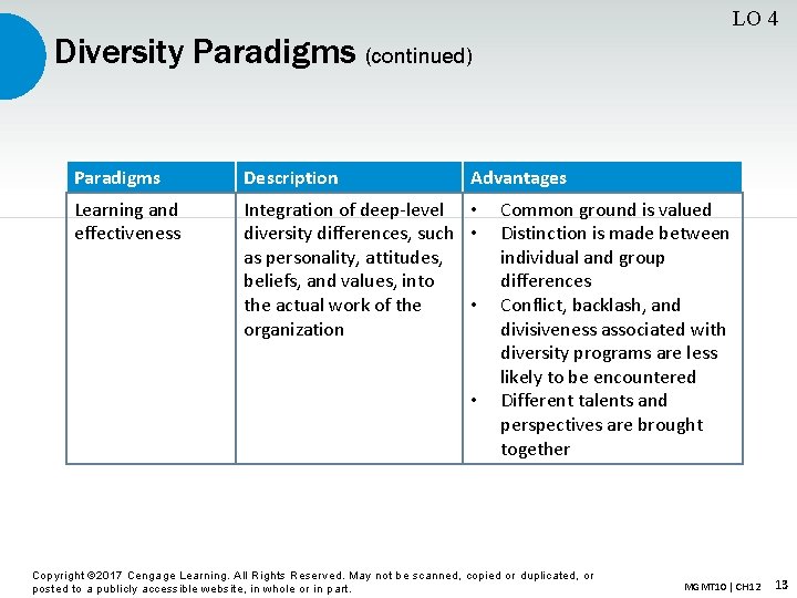 LO 4 Diversity Paradigms (continued) Paradigms Description Advantages Learning and effectiveness Integration of deep-level