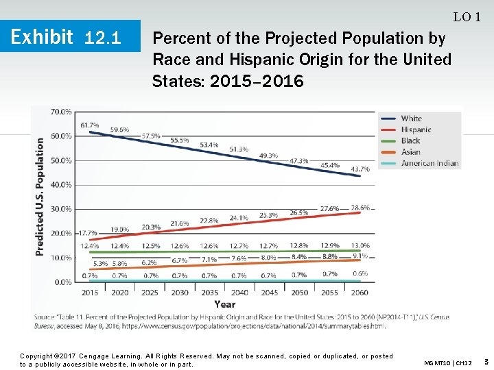 Exhibit 12. 1 LO 1 Percent of the Projected Population by Race and Hispanic