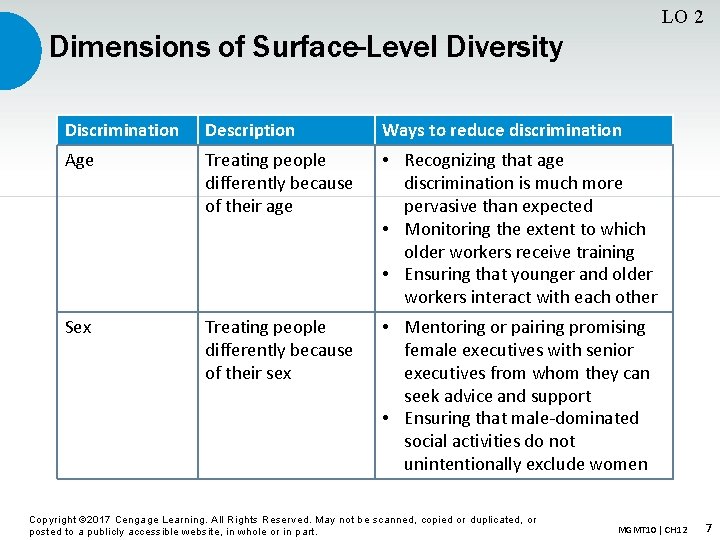 LO 2 Dimensions of Surface-Level Diversity Discrimination Description Ways to reduce discrimination Age Treating