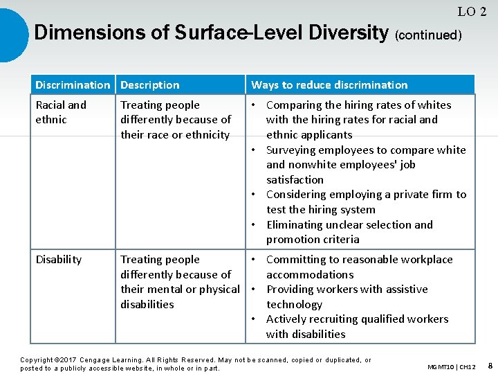 LO 2 Dimensions of Surface-Level Diversity (continued) Discrimination Description Ways to reduce discrimination Racial