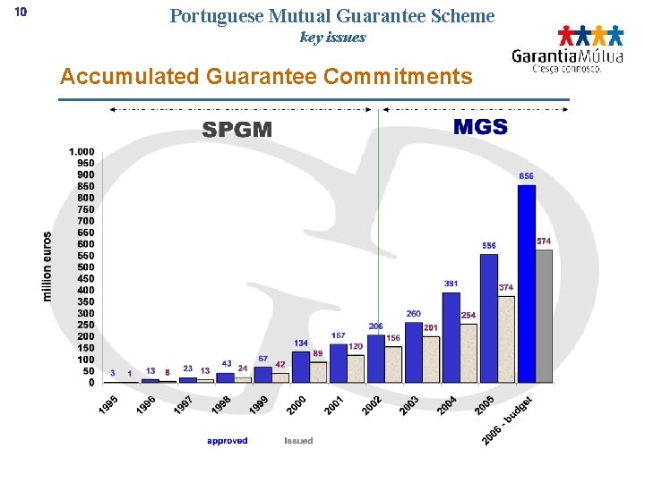 10 Portuguese Mutual Guarantee Scheme key issues Accumulated Guarantee Commitments 