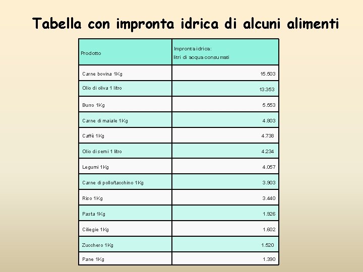 Tabella con impronta idrica di alcuni alimenti Prodotto Impronta idrica: litri di acqua consumati Tabella con impronta idrica di alcuni alimenti Prodotto Impronta idrica: litri di acqua consumati