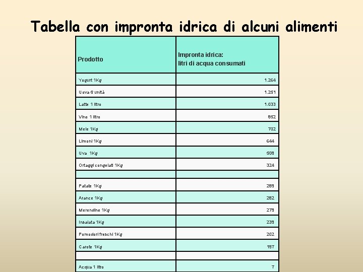 Tabella con impronta idrica di alcuni alimenti Prodotto Impronta idrica: litri di acqua consumati Tabella con impronta idrica di alcuni alimenti Prodotto Impronta idrica: litri di acqua consumati