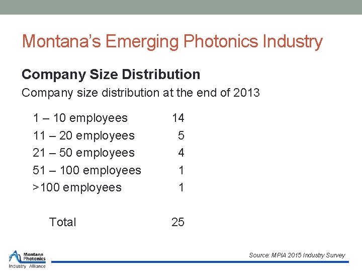 Montana’s Emerging Photonics Industry Company Size Distribution Company size distribution at the end of