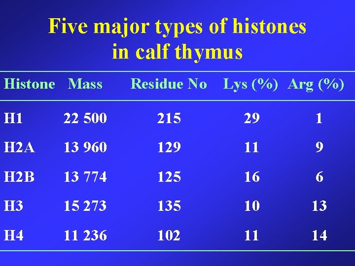 Five major types of histones in calf thymus Histone Mass Residue No Lys (%)