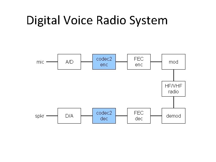 Digital Voice Radio System mic A/D codec 2 enc FEC enc mod HF/VHF radio Digital Voice Radio System mic A/D codec 2 enc FEC enc mod HF/VHF radio
