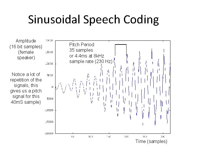 Sinusoidal Speech Coding Amplitude (16 bit samples) (female speaker) Pitch Period 35 samples or Sinusoidal Speech Coding Amplitude (16 bit samples) (female speaker) Pitch Period 35 samples or