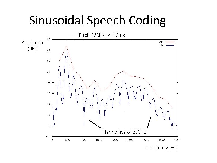 Sinusoidal Speech Coding Pitch 230 Hz or 4. 3 ms Amplitude (d. B) Harmonics Sinusoidal Speech Coding Pitch 230 Hz or 4. 3 ms Amplitude (d. B) Harmonics