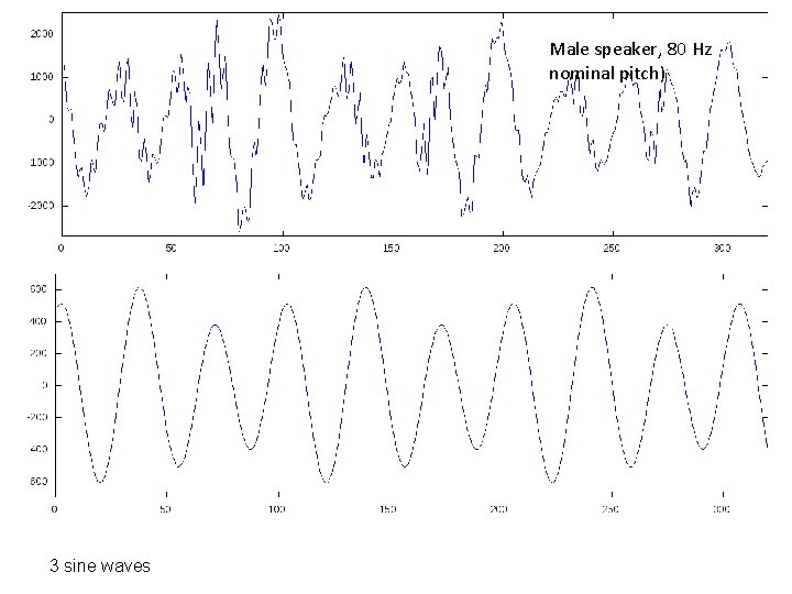 Male speaker, 80 Hz nominal pitch) 3 sine waves Male speaker, 80 Hz nominal pitch) 3 sine waves