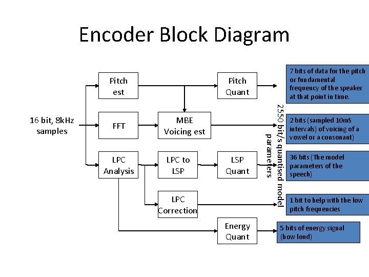 Encoder Block Diagram Pitch est FFT LPC Analysis Pitch Quant MBE Voicing est LPC Encoder Block Diagram Pitch est FFT LPC Analysis Pitch Quant MBE Voicing est LPC