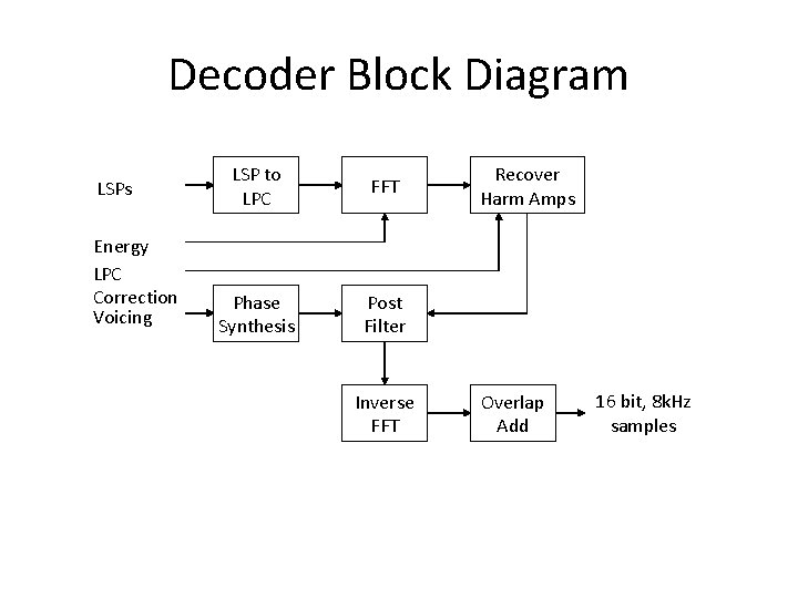 Decoder Block Diagram LSPs Energy LPC Correction Voicing LSP to LPC FFT Phase Synthesis Decoder Block Diagram LSPs Energy LPC Correction Voicing LSP to LPC FFT Phase Synthesis