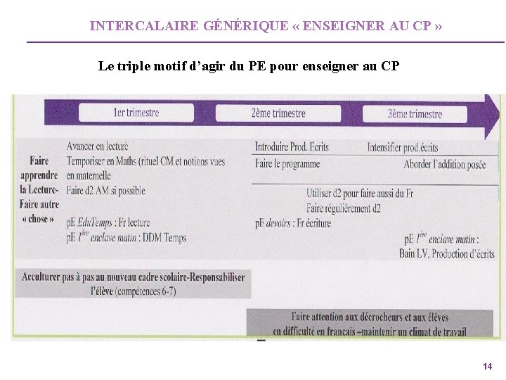 INTERCALAIRE GÉNÉRIQUE « ENSEIGNER AU CP » Le triple motif d’agir du PE pour