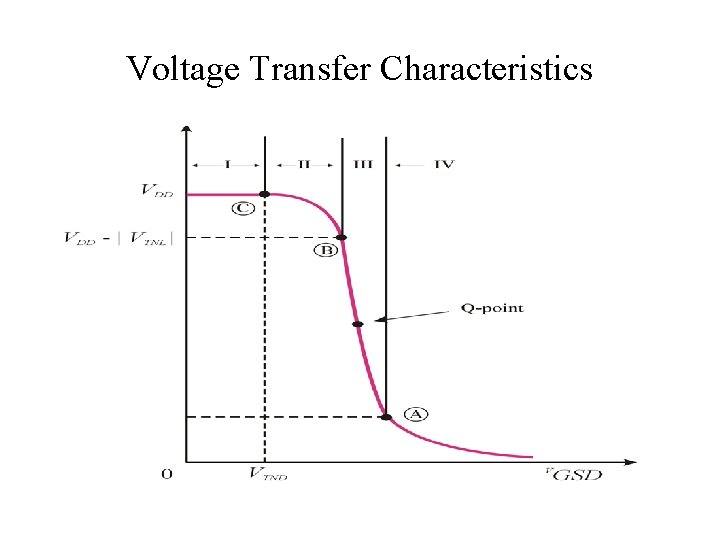Voltage Transfer Characteristics 