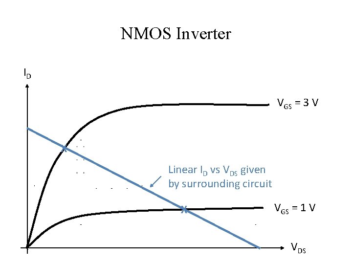 NMOS Inverter ID VGS = 3 V X Linear ID vs VDS given by