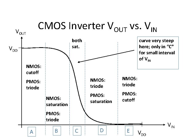 CMOS Inverter VOUT vs. VIN VOUT both sat. VDD curve very steep here; only