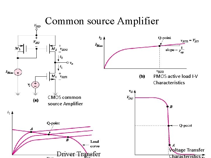 Common source Amplifier PMOS active load I-V Characteristics CMOS common source Amplifier Driver Transfer