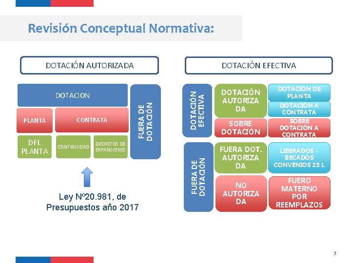 Revisión Conceptual Normativa: DOTACIÓN AUTORIZADA DFL PLANTA CONTINUIDAD DECRETOS DE EXPANSIONES Ley Nº 20.