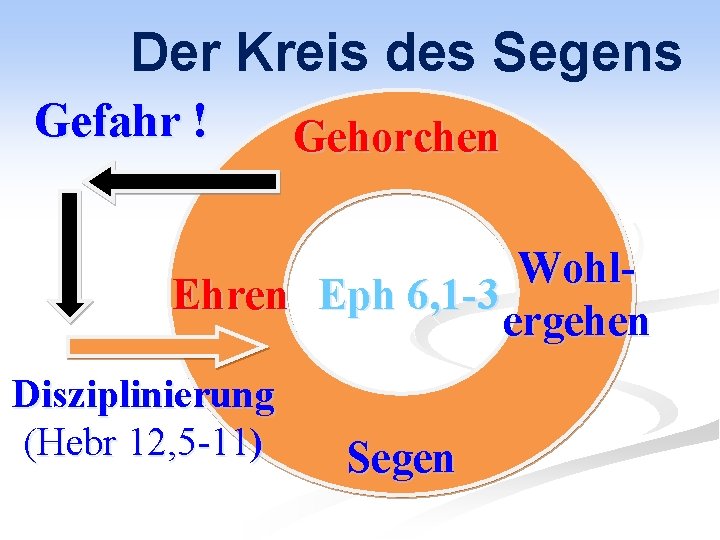 Der Kreis des Segens Gefahr ! Gehorchen Wohl. Ehren Eph 6, 1 -3 ergehen