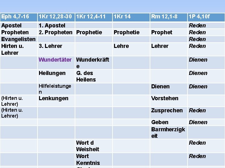 Eph 4, 7 -16 1 Kr 12, 28 -30 1 Kr 12, 4 -11