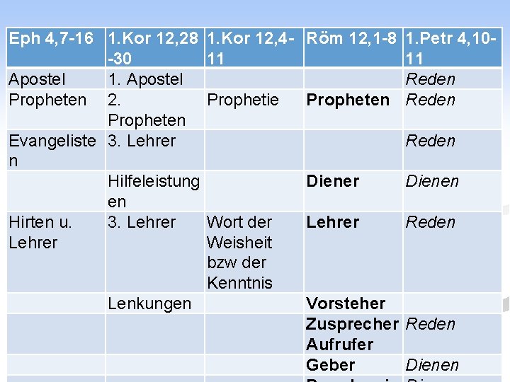 Eph 4, 7 -16 1. Kor 12, 28 -30 Apostel 1. Apostel Propheten 2.