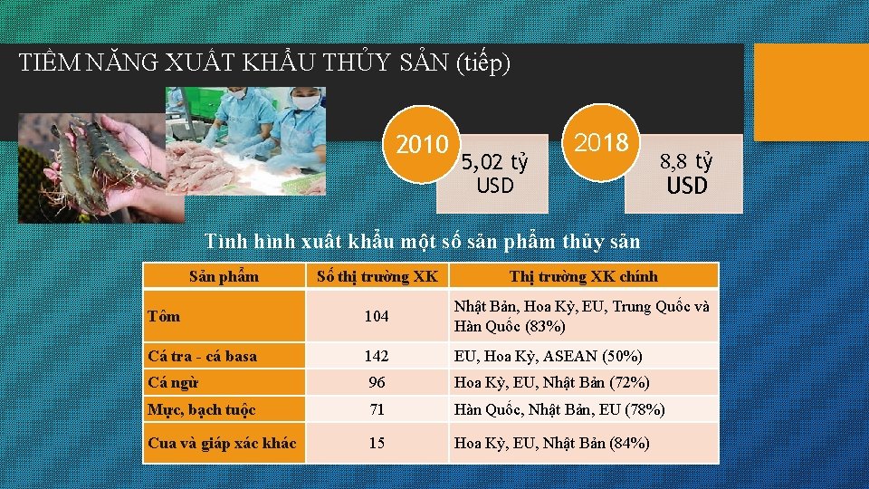 TIỀM NĂNG XUẤT KHẨU THỦY SẢN (tiếp) 2010 5, 02 tỷ USD 2018 8,