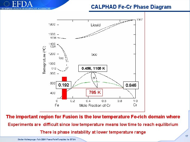 CALPHAD Fe-Cr Phase Diagram 0. 456, 1105 K 0. 192 0. 846 785 K CALPHAD Fe-Cr Phase Diagram 0. 456, 1105 K 0. 192 0. 846 785 K