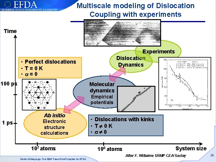 Multiscale modeling of Dislocation Coupling with experiments Time Experiments Dislocation Dynamics • Perfect dislocations Multiscale modeling of Dislocation Coupling with experiments Time Experiments Dislocation Dynamics • Perfect dislocations
