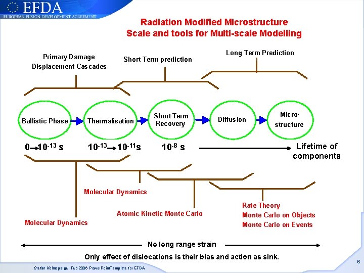 Radiation Modified Microstructure Scale and tools for Multi-scale Modelling Primary Damage Displacement Cascades Ballistic Radiation Modified Microstructure Scale and tools for Multi-scale Modelling Primary Damage Displacement Cascades Ballistic