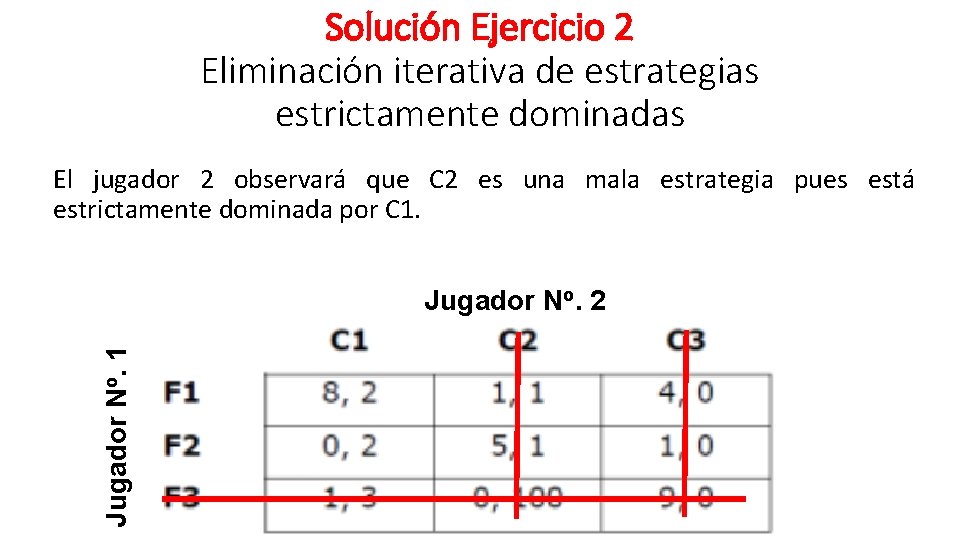 Solución Ejercicio 2 Eliminación iterativa de estrategias estrictamente dominadas El jugador 2 observará que