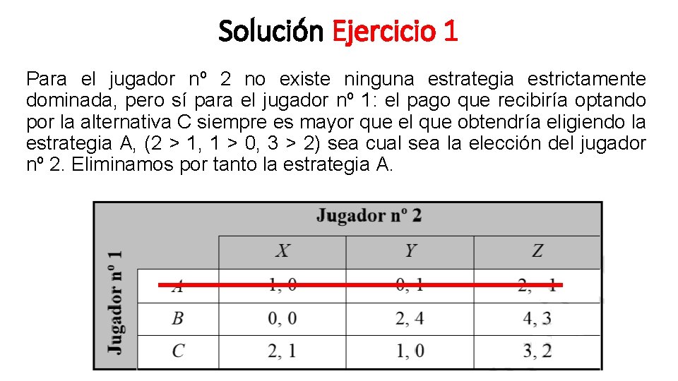 Solución Ejercicio 1 Para el jugador nº 2 no existe ninguna estrategia estrictamente dominada,